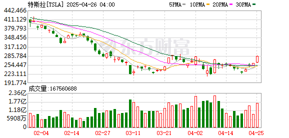 配资公司行情 美国散户大举买入特斯拉股票：无惧暴跌 相信马斯克就好！