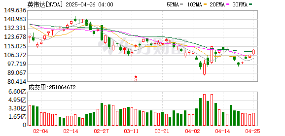 配配网配资 “它今年会创历史新高”！但斌发文力挺 英伟达走势牵动美股QDII投资者神经